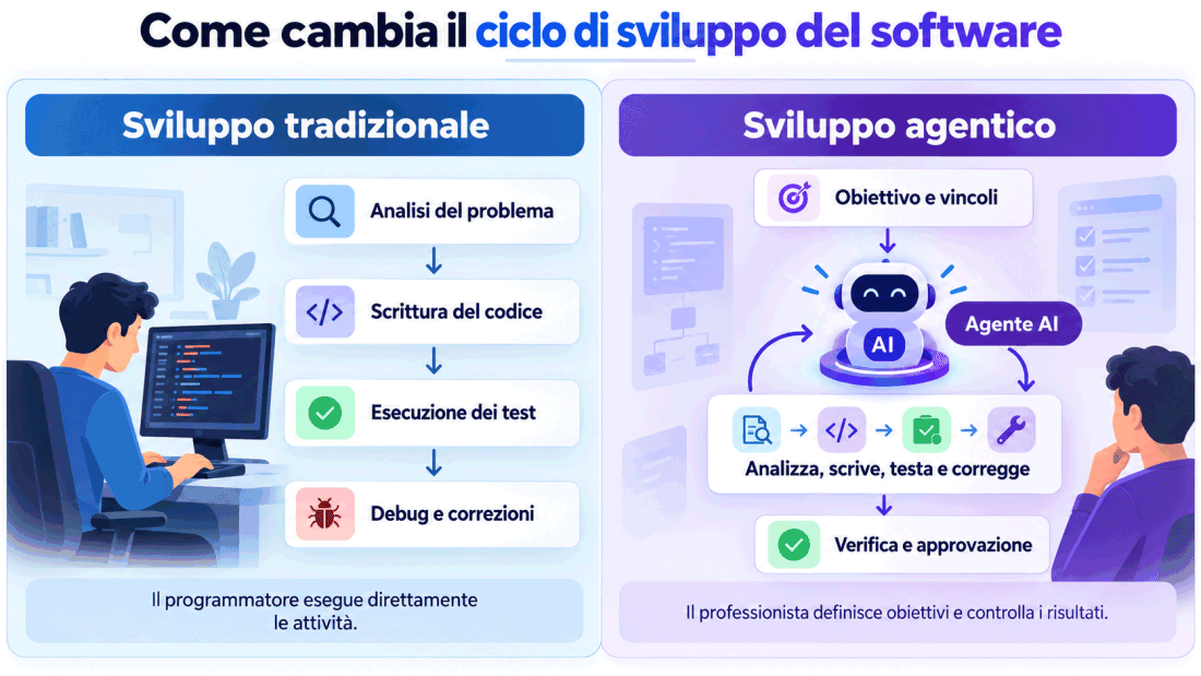 Confronto sviluppo software tradizionale e agentico con AI