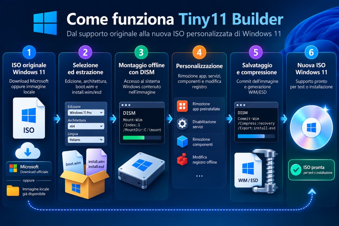 Schema funzionamento Tiny11 Builder