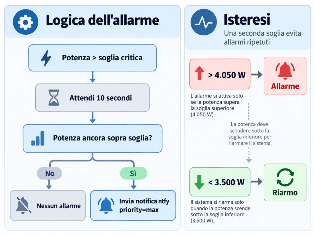 Valore soglia contatore allarme Shelly