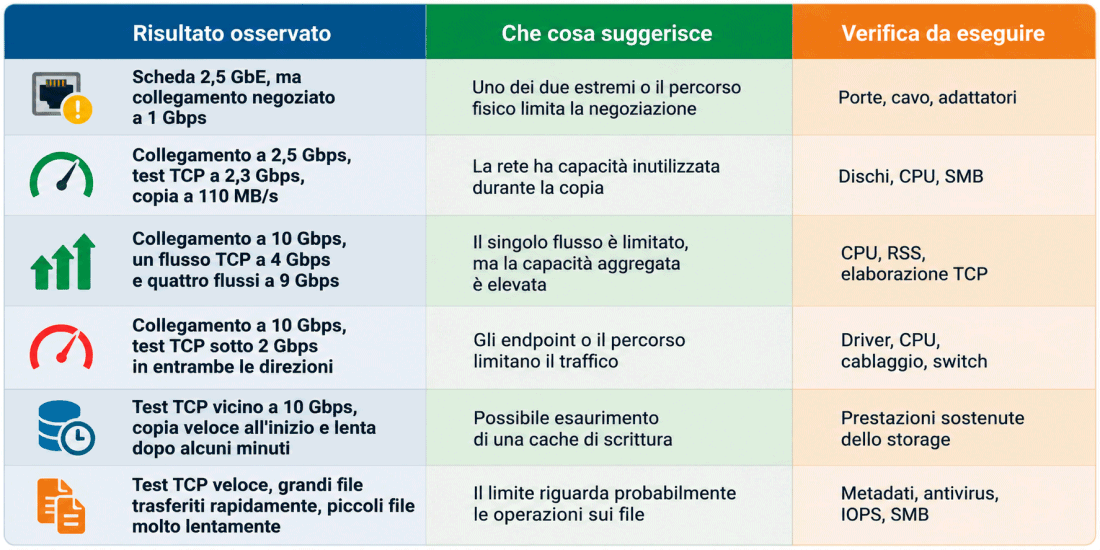 Tabella verifica prestazioni rete Gigabit Ethernet