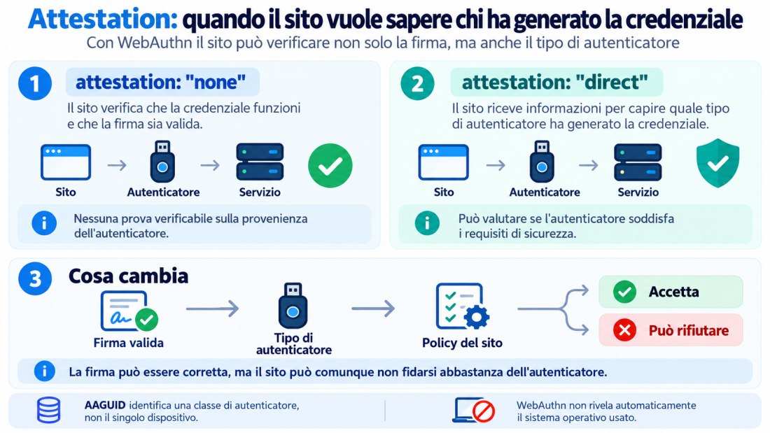 Attestation: verifica autenticatore WebAuthn
