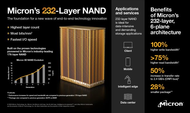 Micron presenta il primo chip di memoria 3D NAND a 232 strati: cosa significa