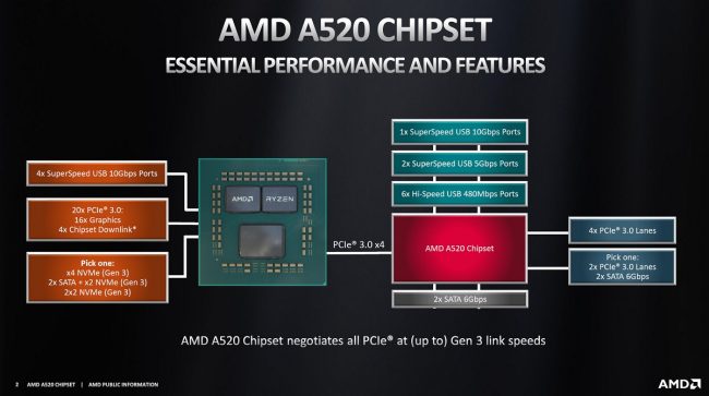 AMD lancia il chipset A520, in arrivo schede madri economiche per Zen 2 e Zen 3