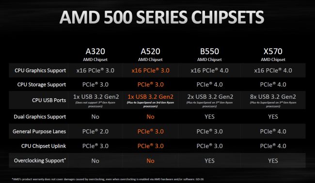AMD lancia il chipset A520, in arrivo schede madri economiche per Zen 2 e Zen 3
