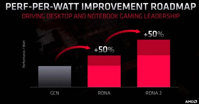 Architettura AMD RDNA 2: rendimento per watt migliorato del 50%