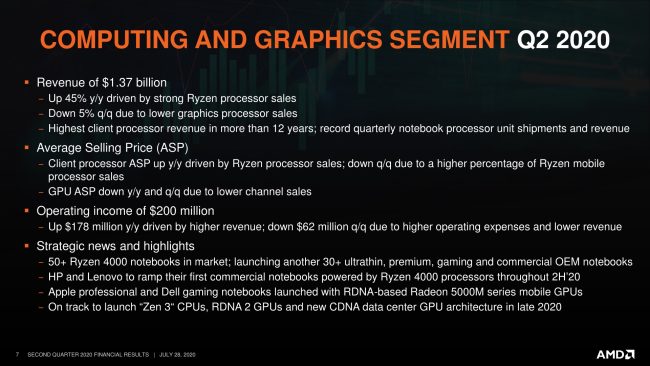 AMD conferma l'arrivo dei processori Zen 3 per client e server entro fine 2020, con RDNA 2 e CDNA