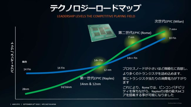 Secondo AMD i nuovi EPYC Zen 3 (Milan) avranno una potenza per watt migliore rispetto agli Ice Lake SP