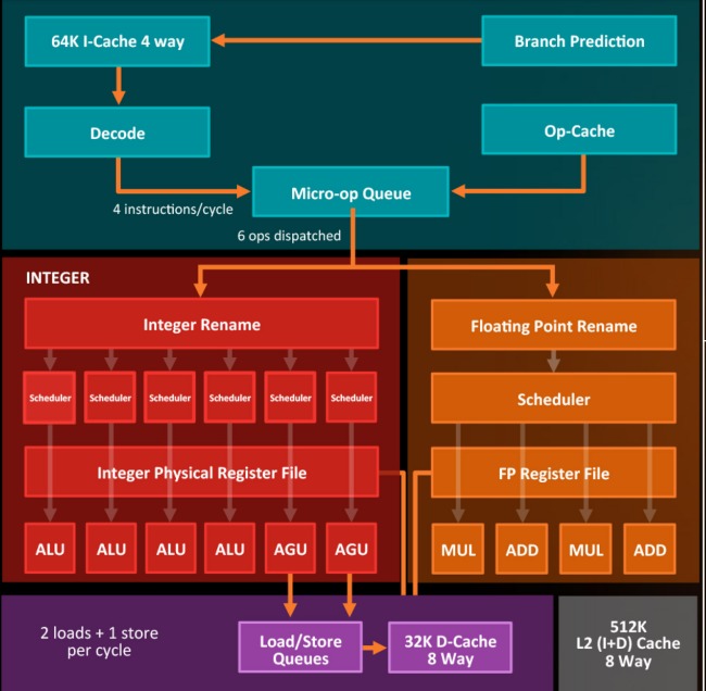 AMD presenta la nuova architettura Zen per le sue CPU