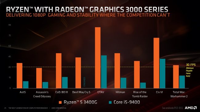 AMD presenta le nuove GPU Radeon RX 5700 e le CPU Ryzen di terza generazione