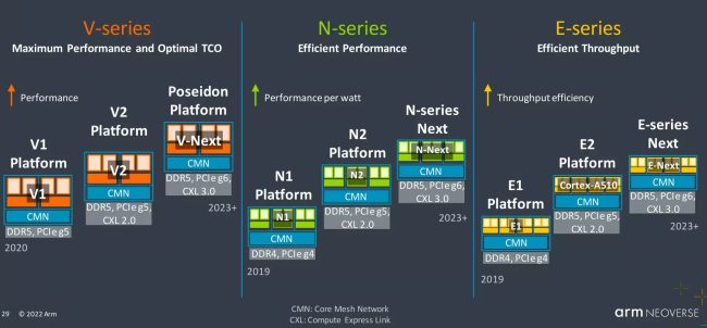 ARM presenta i core Neoverse V2 ed E2 per il mercato HPC, server e data center