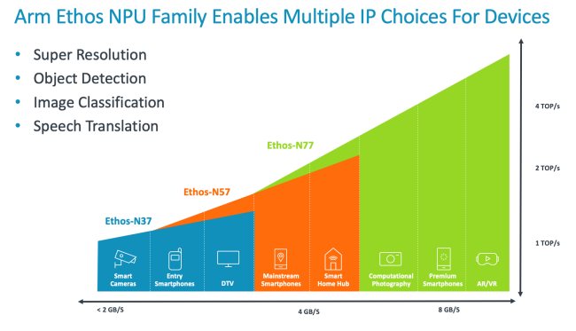 ARM presenta nuove GPU Mali e nuovi membri per la famiglia di NPU Ethos