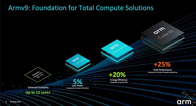 ARM presenta le nuove CPU ARMv9 e le GPU con supporto per il ray-tracing