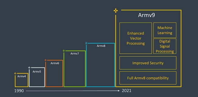 Con l'architettura ARMv9 vengono gettate le basi per una nuova generazione di processori