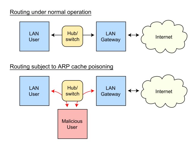 ARP, cos'è e cosa sono gli attacchi poisoning