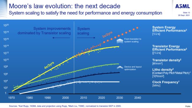 Processori con 300 miliardi di transistor entro il 2030 secondo ASML