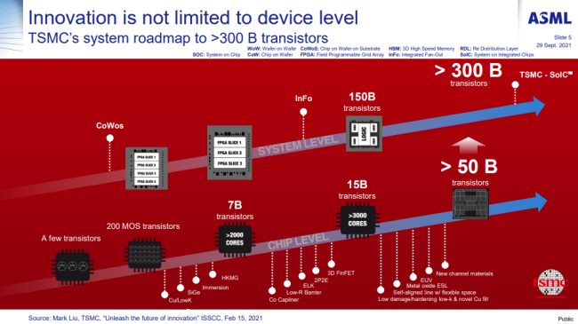 Processori con 300 miliardi di transistor entro il 2030 secondo ASML