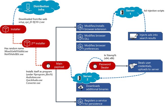 Attenzione ad Adrozek, malware capace di infettare 30.000 sistemi al giorno