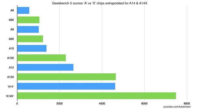 Processore Apple A14X per i nuovi Mac: quanto sarà potente il sostituto degli Intel Core