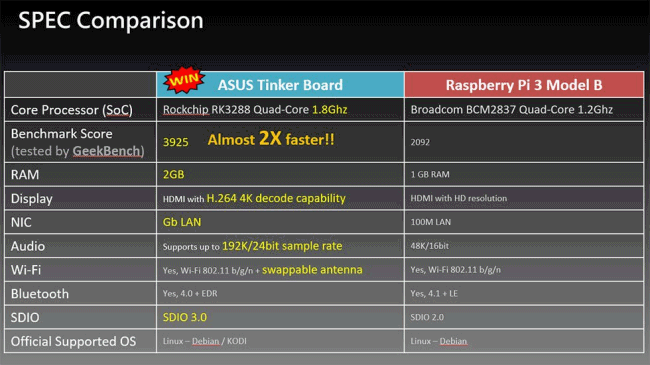 Asus presenta Tinker Board, una anti-Raspberry Pi