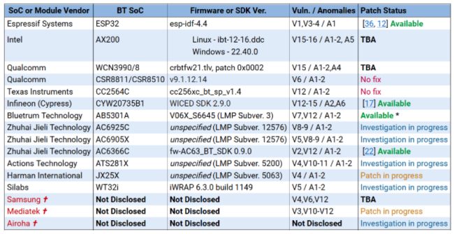 Vulnerabilità Bluetooth BrakTooth più pericolosa dopo la pubblicazione del codice exploit