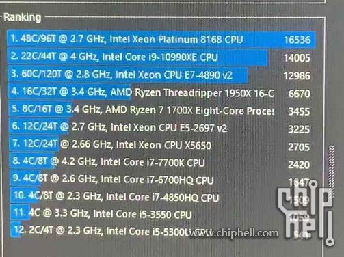 Intel starebbe preparando un processore Core i9-10990XE con 22 core fisici