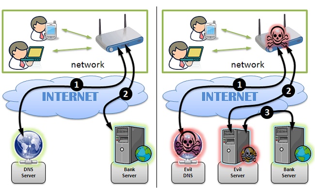 DNS router, come verificare le impostazioni