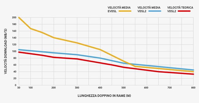 Da ADSL a fibra: cosa cambia e cosa significano VDSL e vectoring