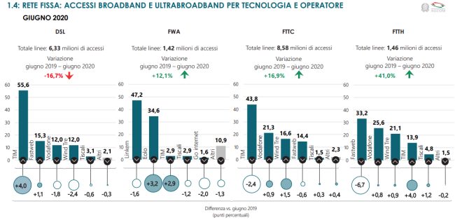 FTTH supera FWA: la vera fibra ottica cresce ed è sempre più diffusa