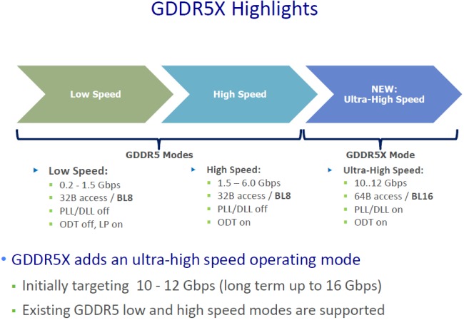 GDDR5X, si aggiornano le memorie per le schede video