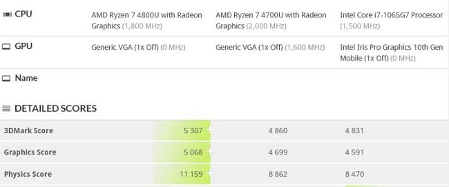 AMD Ryzen 4800U: sezione grafica più potente rispetto a quella di un Intel Core i7-1065G7