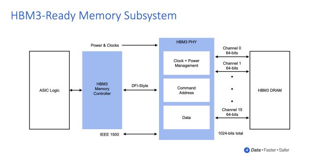 Rambus getta le basi per le memorie HBM3 capaci di funzionare a 8,4 Gbps