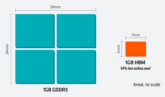 Samsung inizia a produrre chip HBM2, per superare GDDR5