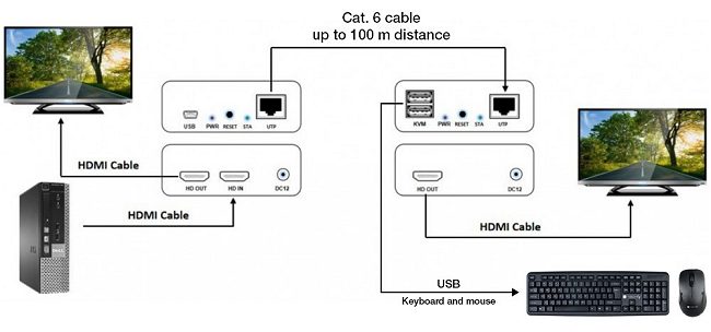 Estendere il segnale HDMI: come funzionano i KVM Extender Techly