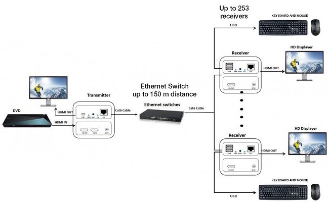 Estendere il segnale HDMI: come funzionano i KVM Extender Techly