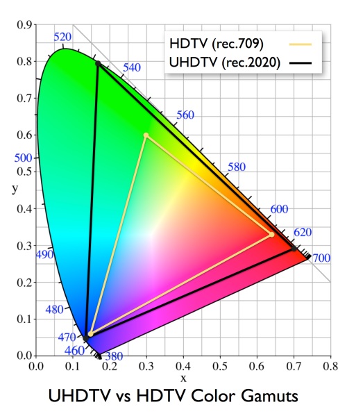 HDR TV, cos'è e come funziona