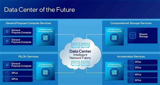 Intel investe sulle sue IPU per creare potenti controller di rete da usare nei data center come nei PC