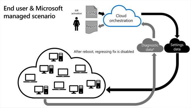 Con Known Issue Rollback Microsoft può annullare gli aggiornamenti che creano problemi