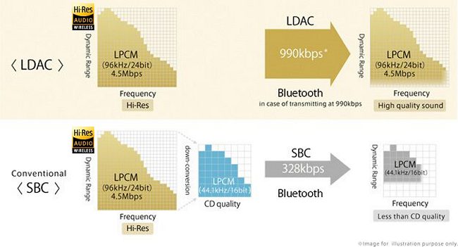 LDAC, cos'è, come funziona e perché migliora l'audio