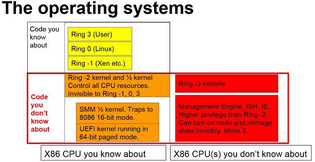 MINIX, cos'è e perché è il sistema operativo più utilizzato in assoluto