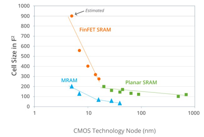 Le memorie MRAM possono velocizzare le applicazioni di intelligenza artificiale