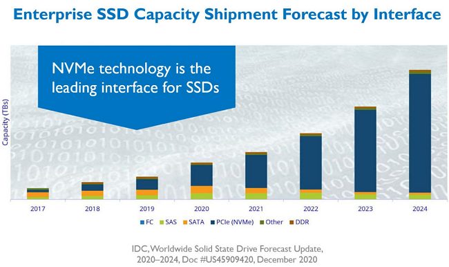 NVMe 2.0: le nuove specifiche sono pronte. Cosa cambia
