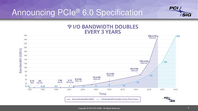 Annunciate alcune novità di PCIe 6.0: banda disponibile raddoppiata