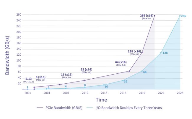 PCIe 6.0: approvate le specifiche definitive con la banda che raddoppia ancora
