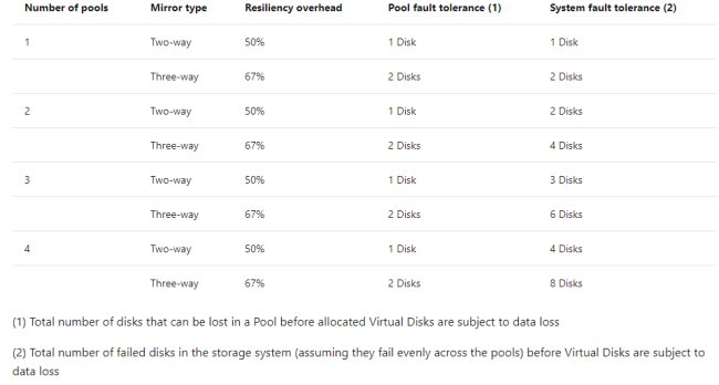 RAID e Storage Spaces o spazi di archiviazione: le differenze