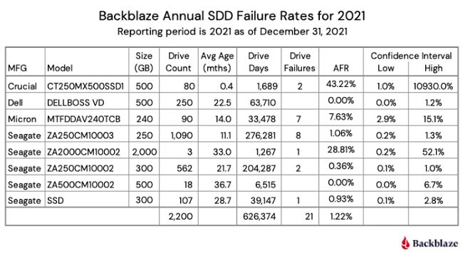 Affidabilità degli SSD: Backblaze pubblica i primi dati