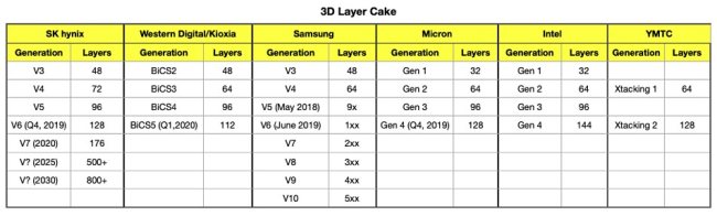 Intel: in arrivo nuovi SSD Optane con memorie 3D NAND a 144 layer e PCIe 4.0