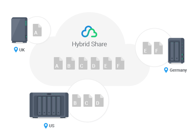 Synology C2 e Hybrid Share: la ricetta per il backup dei dati sicuro e veloce