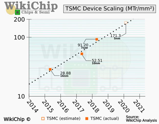 TSMC offre maggiori dettagli sul processo costruttivo dei suoi SoC a 5 nm