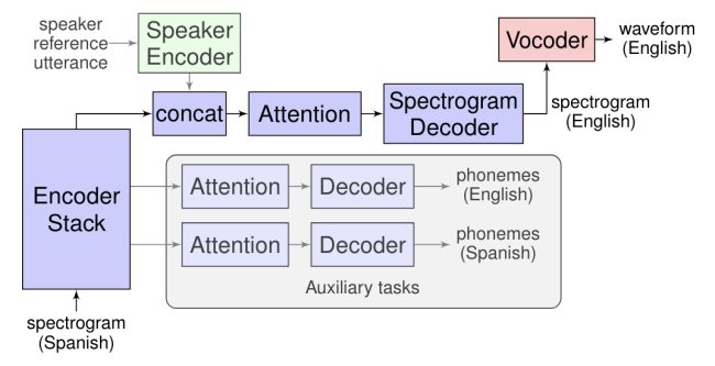 Google presenta Translatotron, per tradurre all'istante da una lingua all'altra
