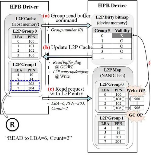 UFS 3.1, le principali novità per le memorie interne dei prossimi dispositivi mobili